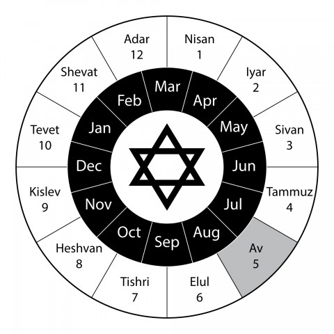 The Jewish Month of Av