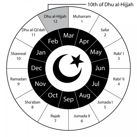 Calendar Showing the Tenth Day of Dhu al-Hijjah